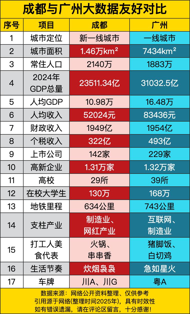 城市定位上，成都稳坐新一线，广州是一线大佬，但城市面积成都1.46万km²直接把
