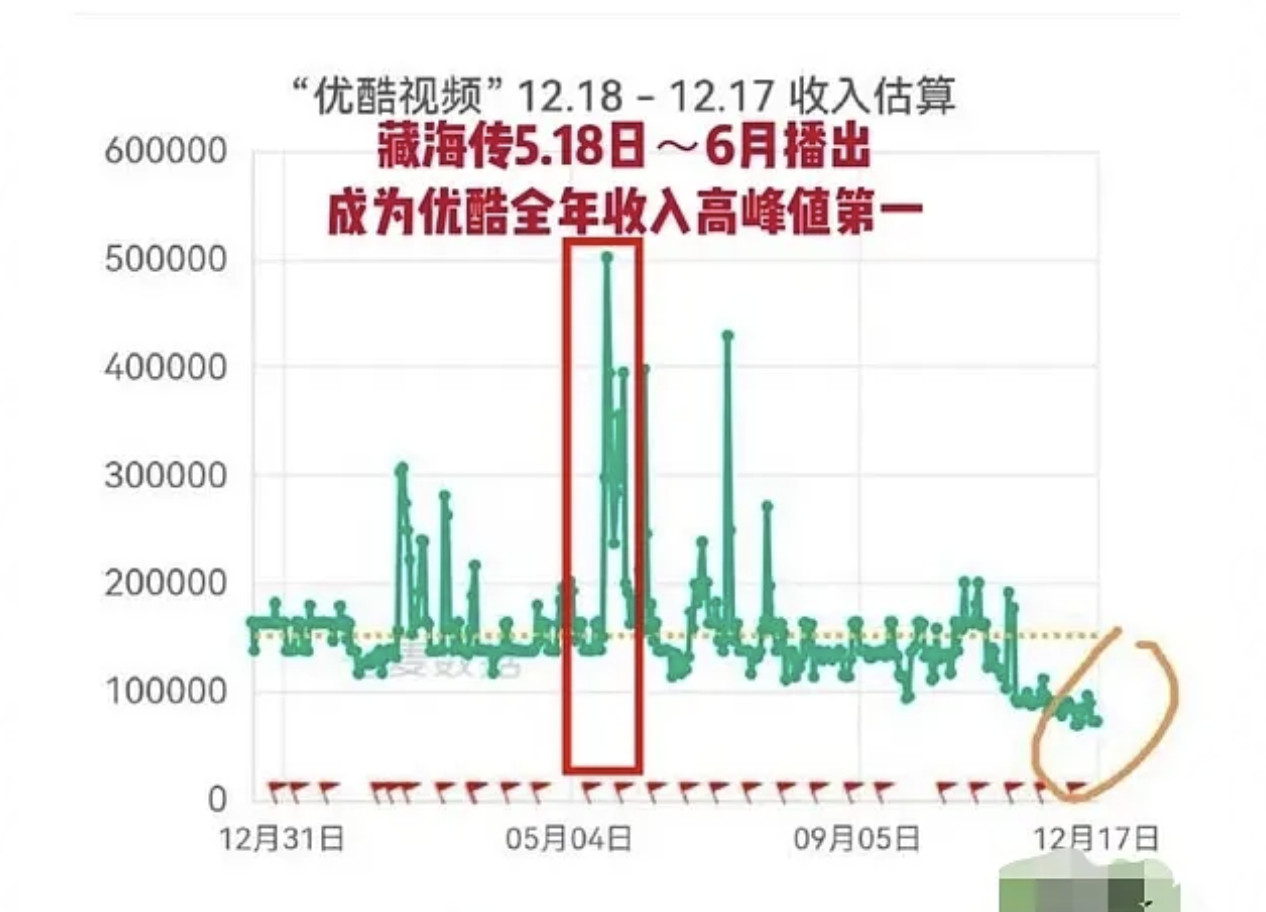 优酷这个上下限好夸张