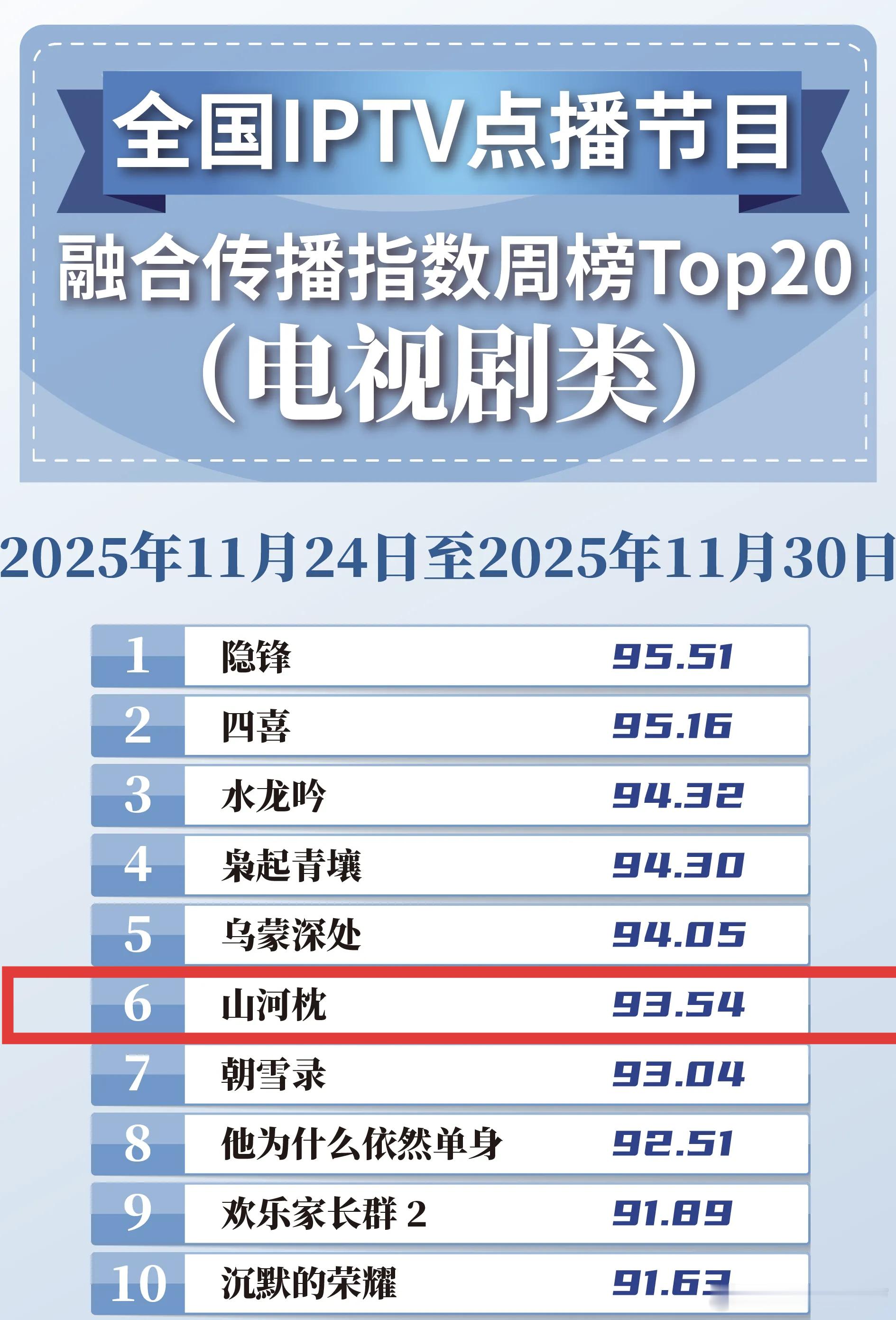 上周全国IPTV点播节目融合传播指数周榜Top20——已收官的《山河枕》，持续在