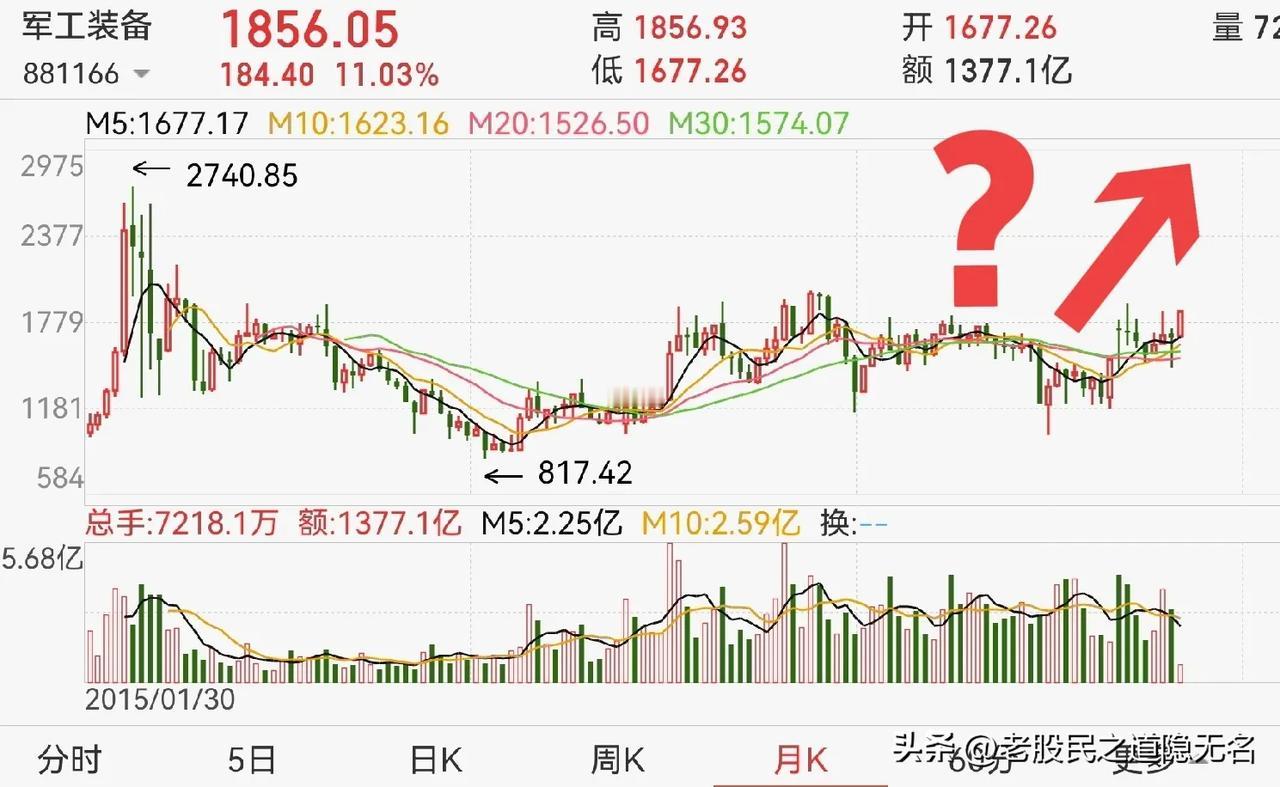 军工板块，率先走出牛市？老股民近年已经不止一次说过，大A，欠军工板块一波主升浪