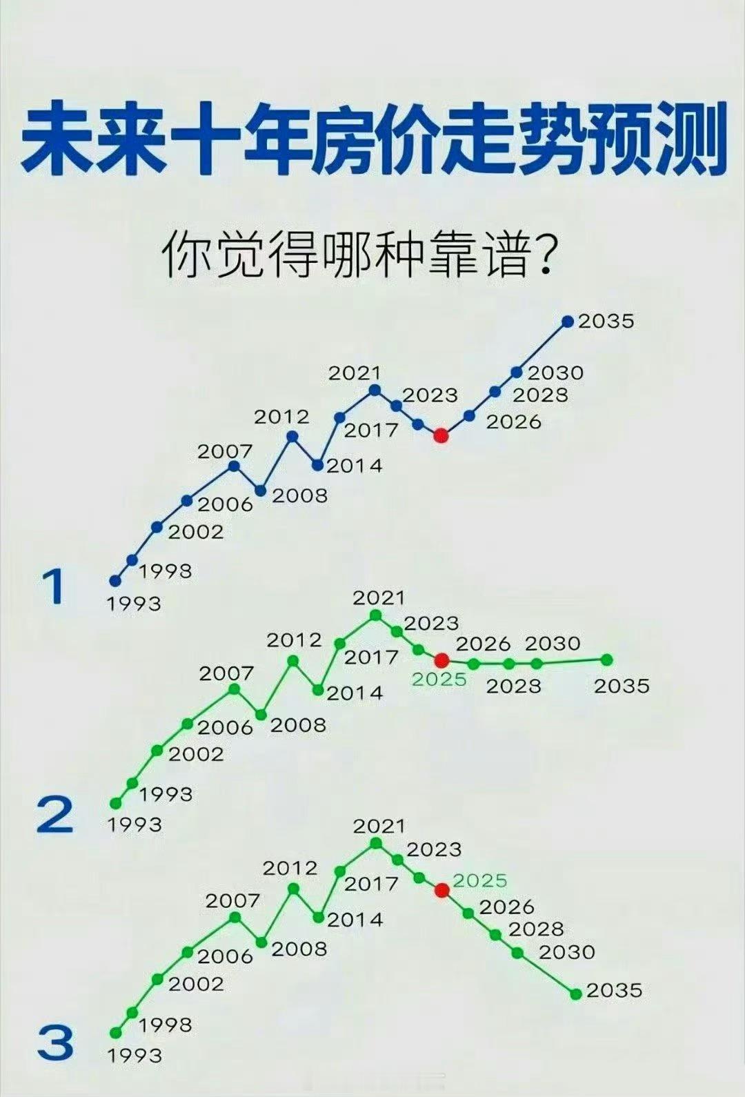 未来十年房价走势预测，你觉得哪种靠谱