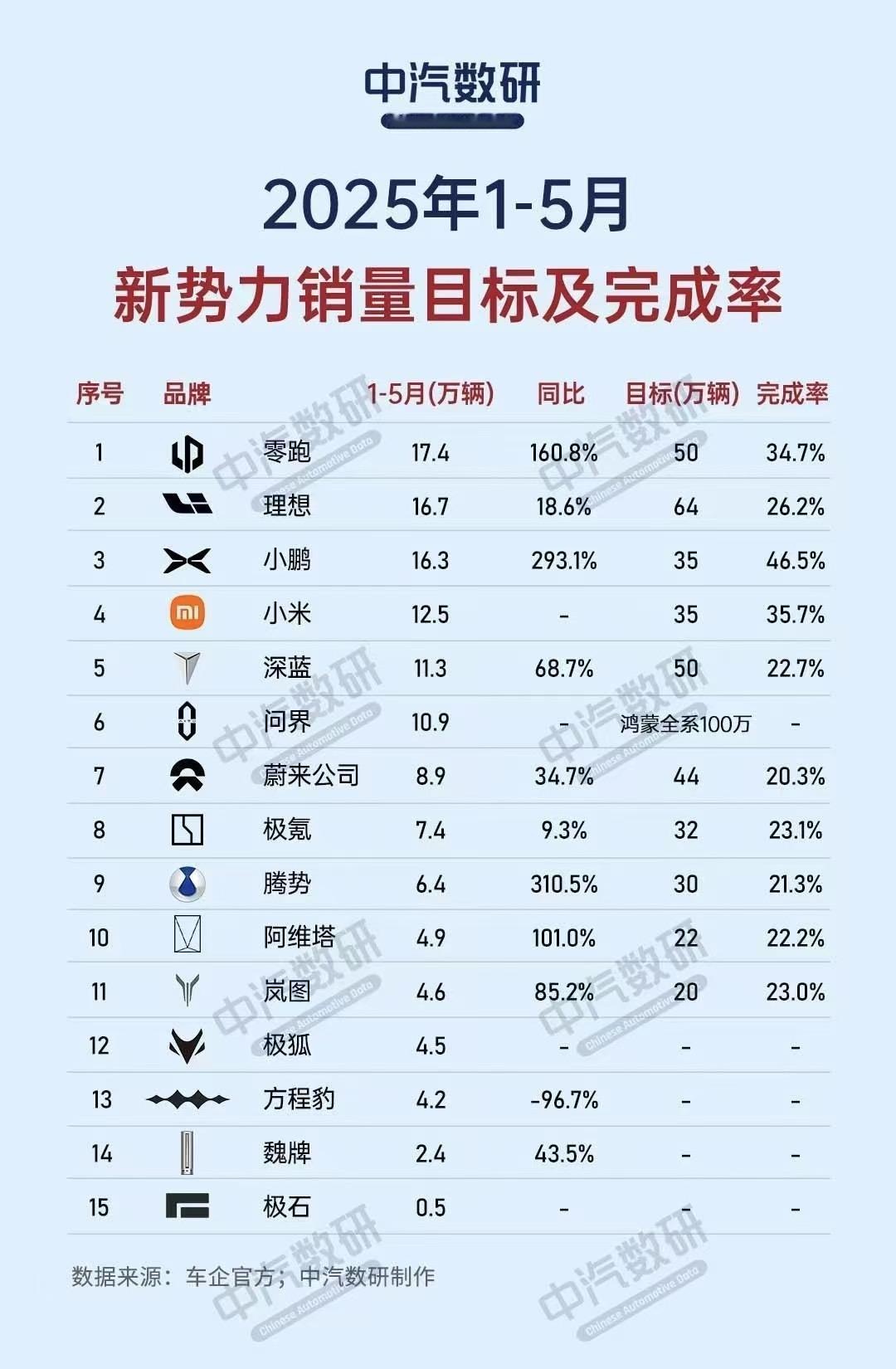曾经的“蔚小理”兄弟已经渐行渐远，在最新的中汽数研2025年1-5月新势力销量目