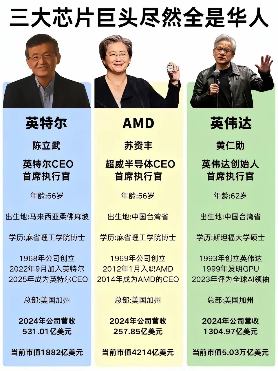 芯片三巨头——英特尔、AMD和英伟达，都被华人包圆了。​​​