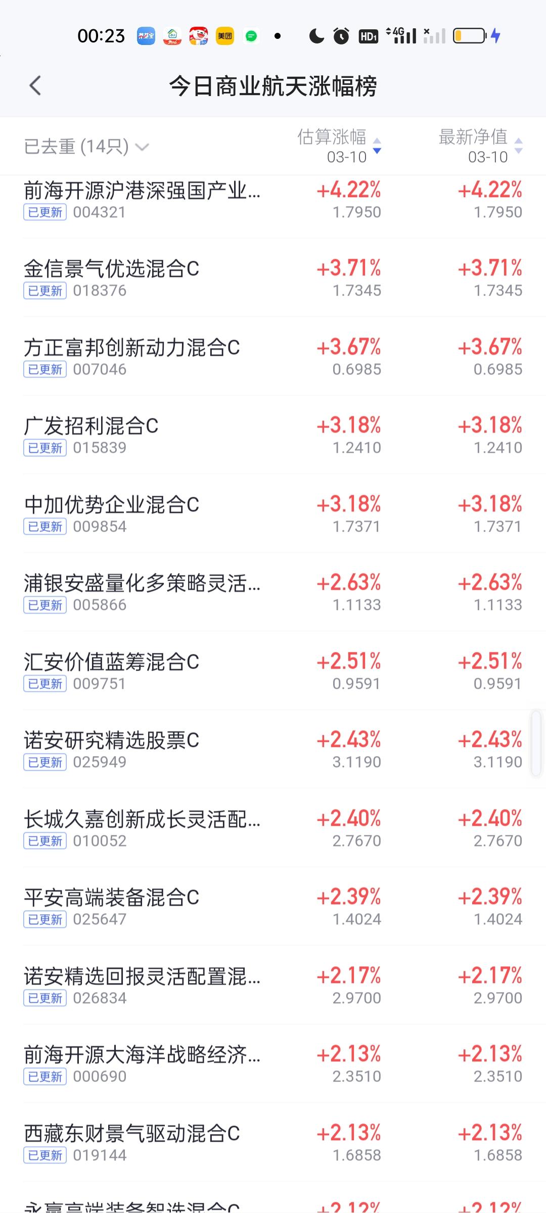 今日基金净值榜已全部更新完毕。可以说前面只要在CPO，机器人，创新药大幅加仓了的