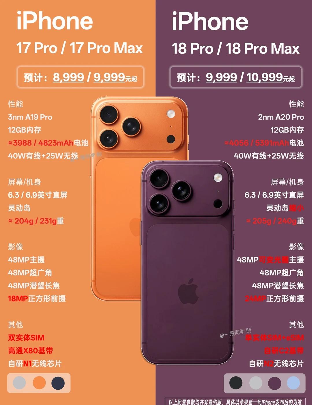 升值就这些？iPhone17Pro和18Pro有何不同相比目前在售在iPh
