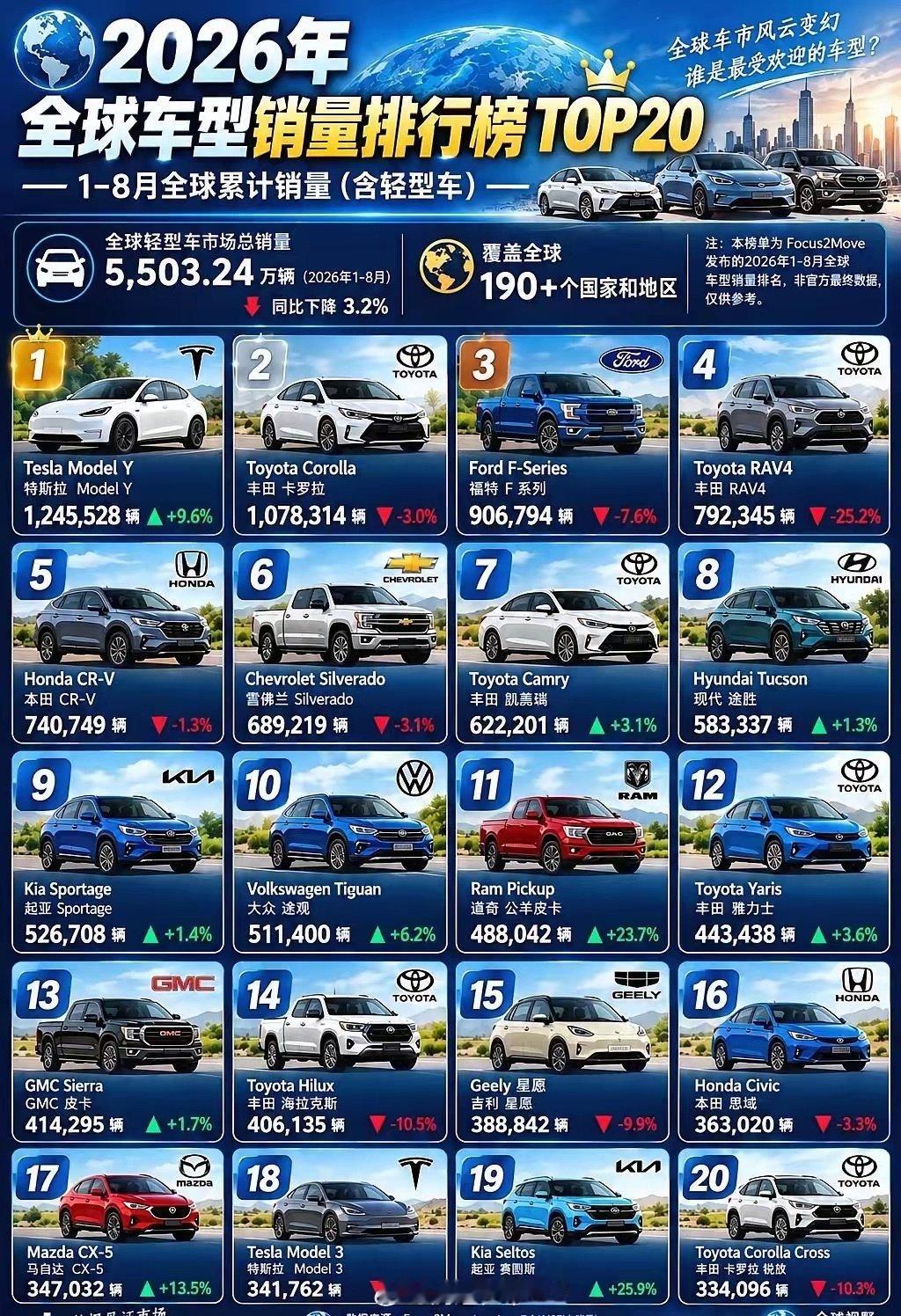 2026前8个月全球车型销量TOP20！2026年1—8月全球车型销量排名出炉！🚗特斯拉Model