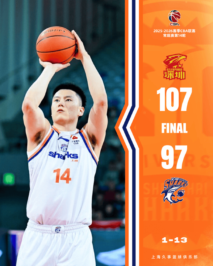 上海男篮总结比赛: 球队不敌深圳男篮, 战绩来到11胜3负