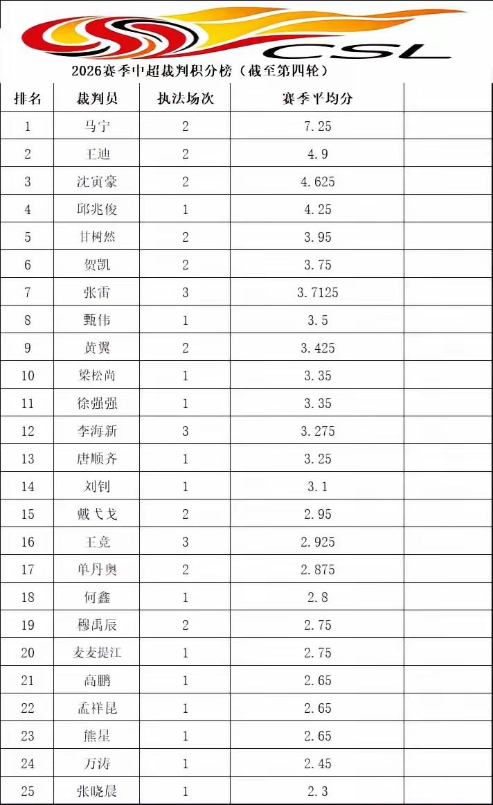 裁判积分榜不管是真是假个人认为这是一个很好的办法！裁判执法一场比赛可以由足协、比