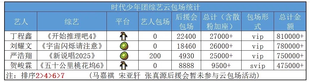 投，时代少年团综艺云包场统计，排名2＞4＞6＞7