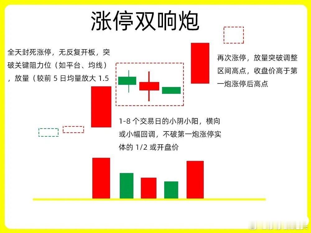 在短期强势形态中，只有这个形态是最为经典的，很人多听过这个K线组合，但是真正了解