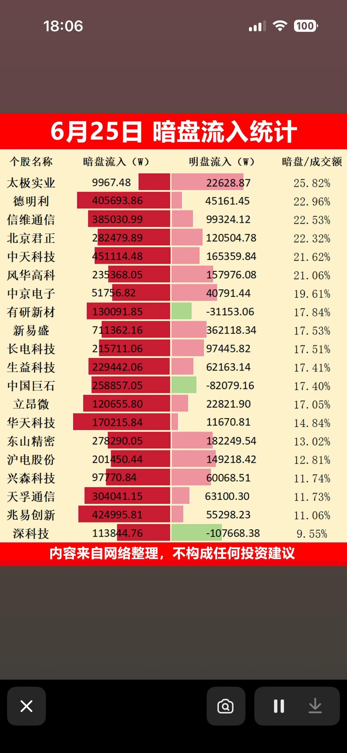 6月25日股票暗盘流入数据。6月25日的股票暗盘流入数据很有看头。像亨通光电