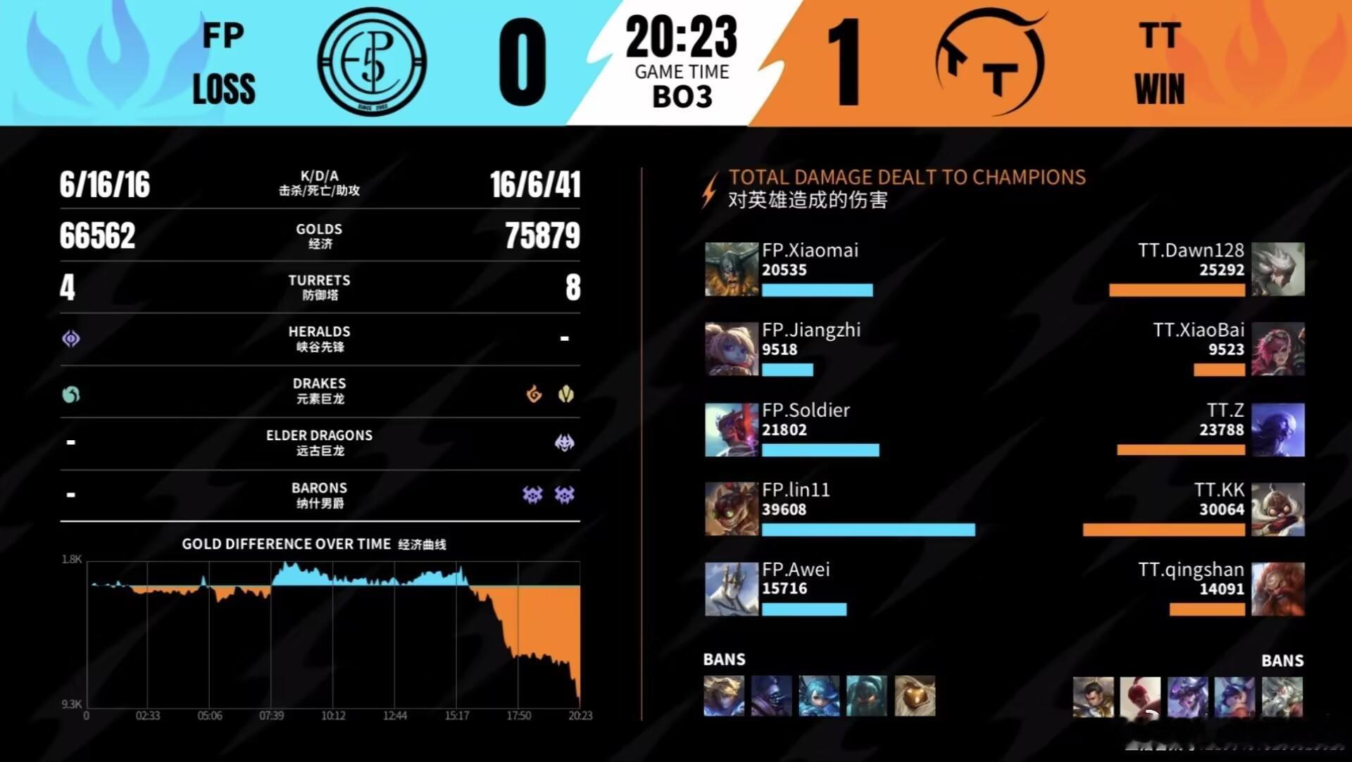 英雄联盟手游赛事FP0-1TTMVP.TT.qingshan的酒桶！英雄联盟手游超级联赛2026wr