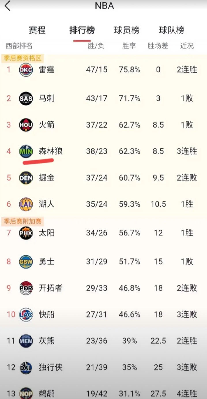 森林狼今天在击败掘金后形势不错！后面剩下21场比赛，难打的对手不算多，也就2场