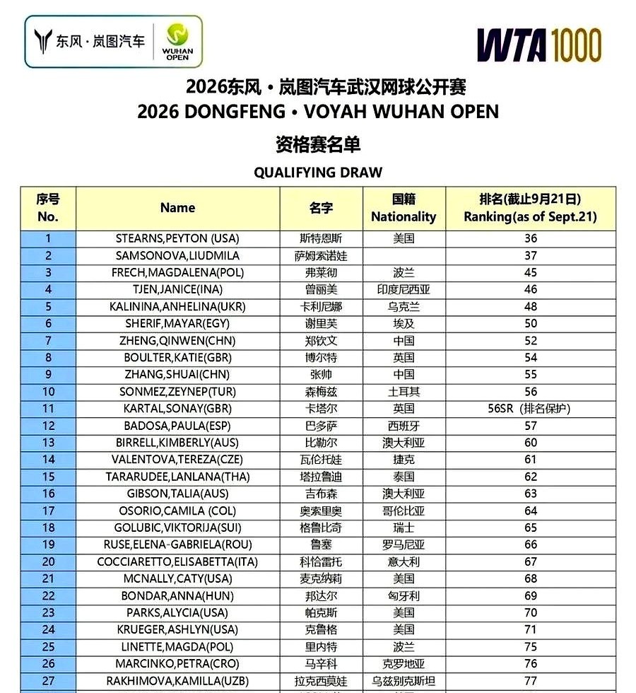 美网连赢7场杀进8强，回到家门口打比赛，郑钦文居然要先打资格赛？世界排名52，就差那么一点点，够不着