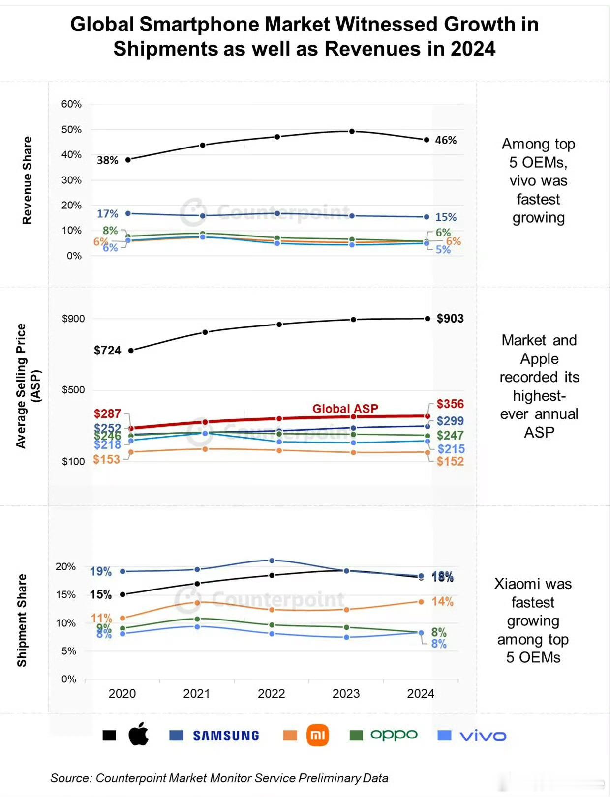counterpoint统计的24年全年智能手机业务收入占比：苹果46%、三星1