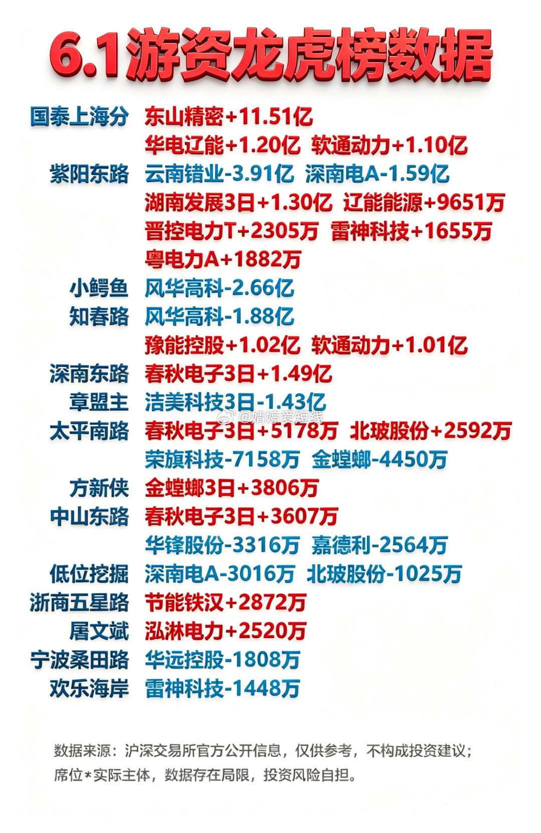 6月1日游资龙虎榜