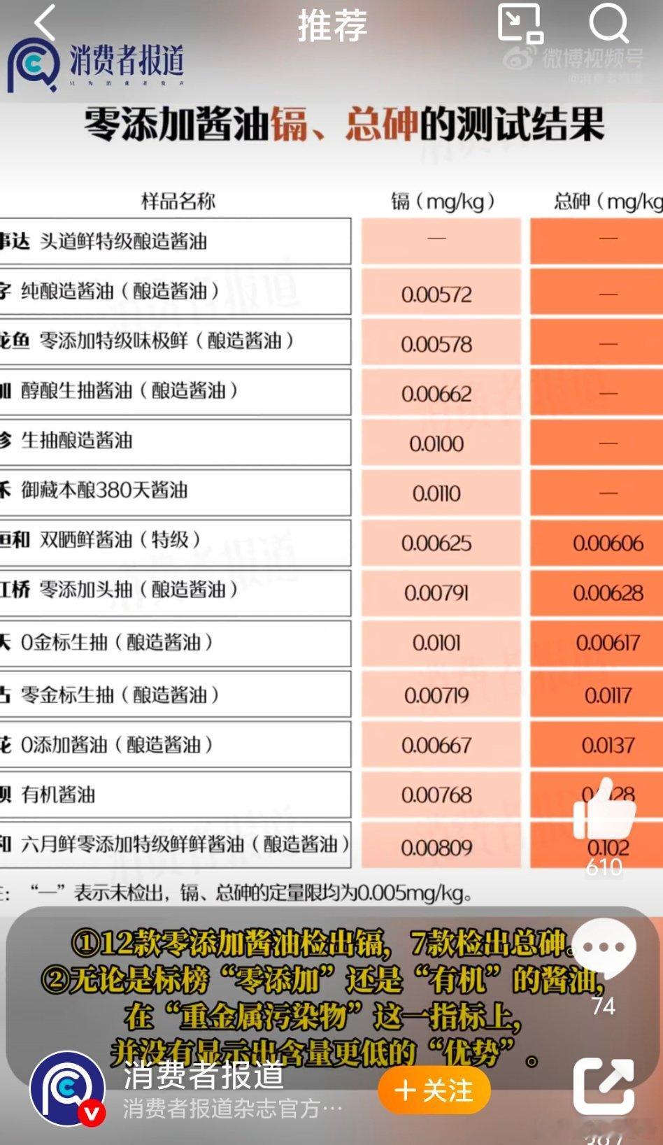 【零添加酱油12款检出镉7款检出总砷，零添加酱油重金属污染物会更少吗？】在“零