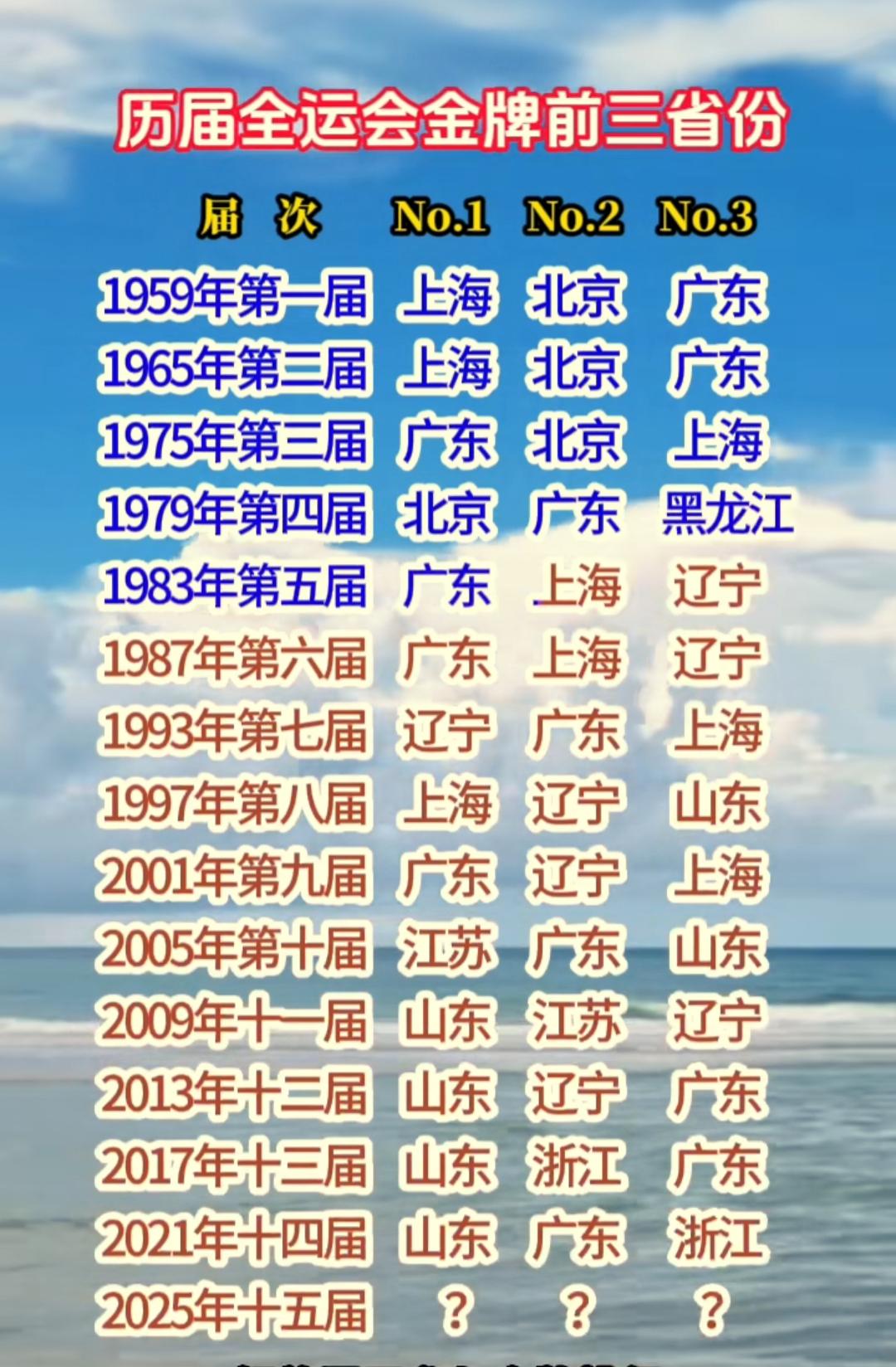 从历届全运会表现看2009年是山东体育快速崛起的开始，在2021年浙江体育发展渐