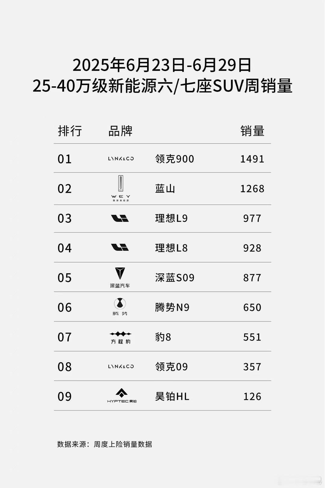 长城可以啊，蓝山高山两座大山开始发力了。6月23日-29日周销量1286台，6月