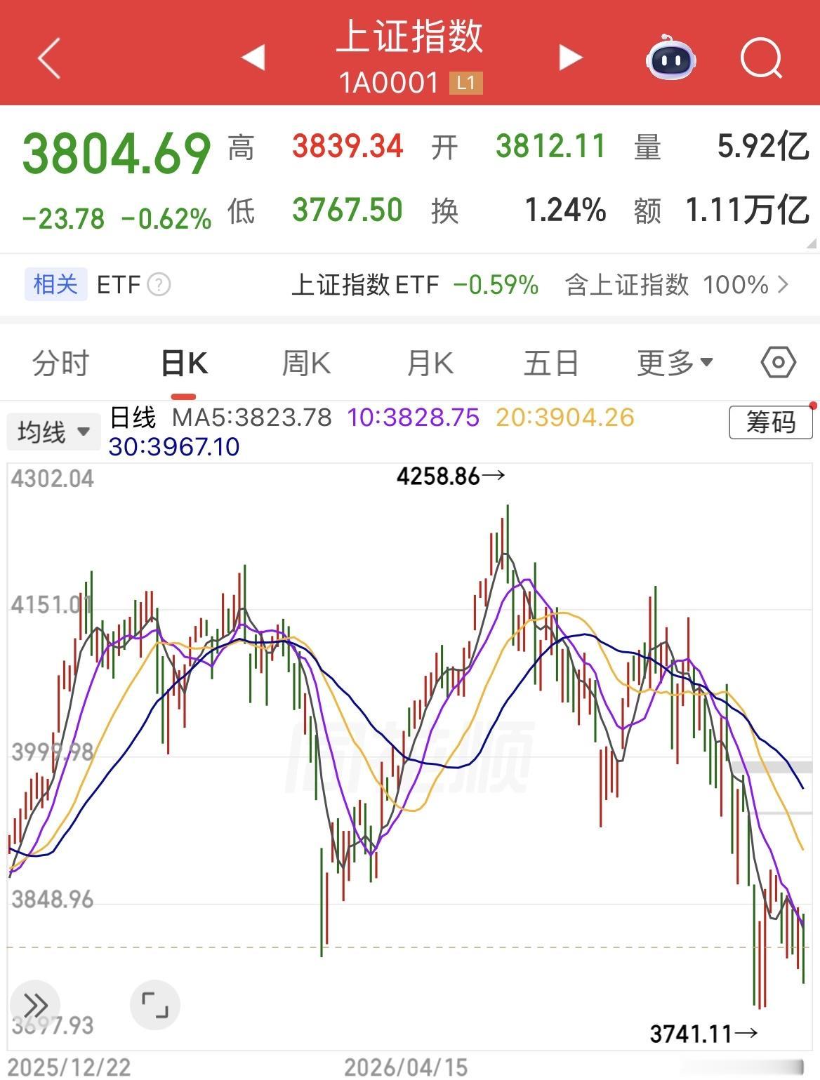 A股四大指数均回调至今年年初水平，抹去今年以来所有涨幅。