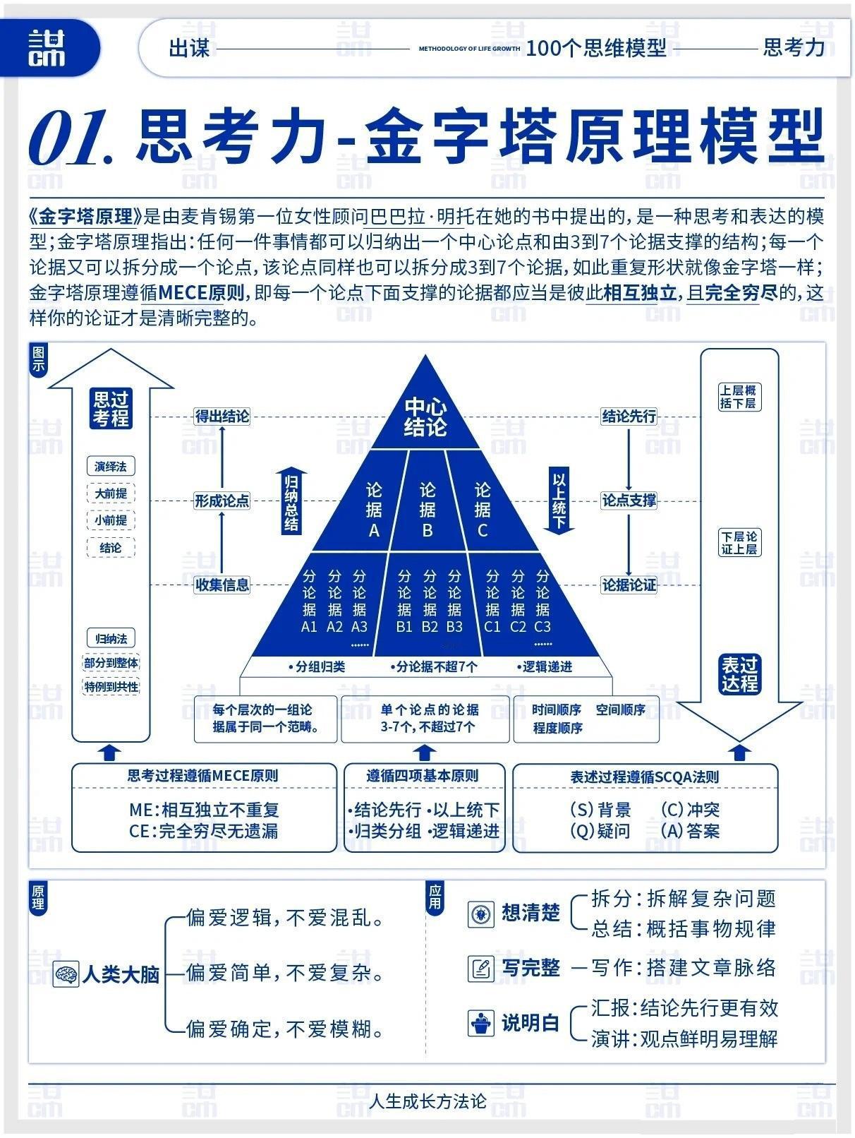 思考力｜金字塔原理