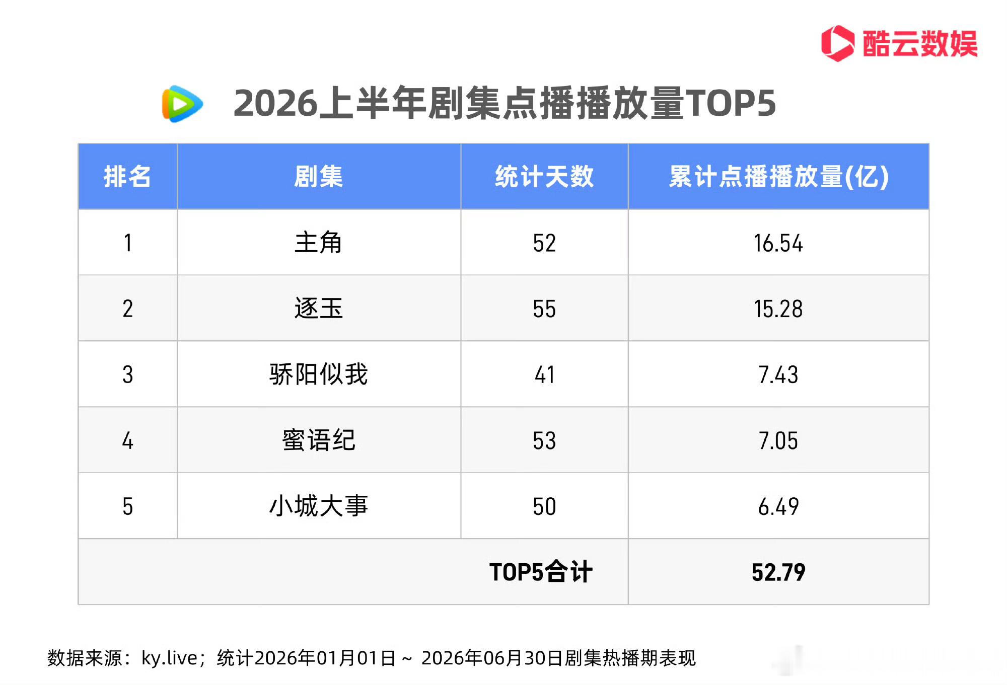 2026这H1酷云播放量集均（仅网播）🐧主角总16.54亿，集均3446万（