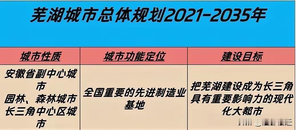 芜湖这次可真是一飞冲天了！依据最新城市总体规划，芜湖最新的城市定位是安徽省域副中