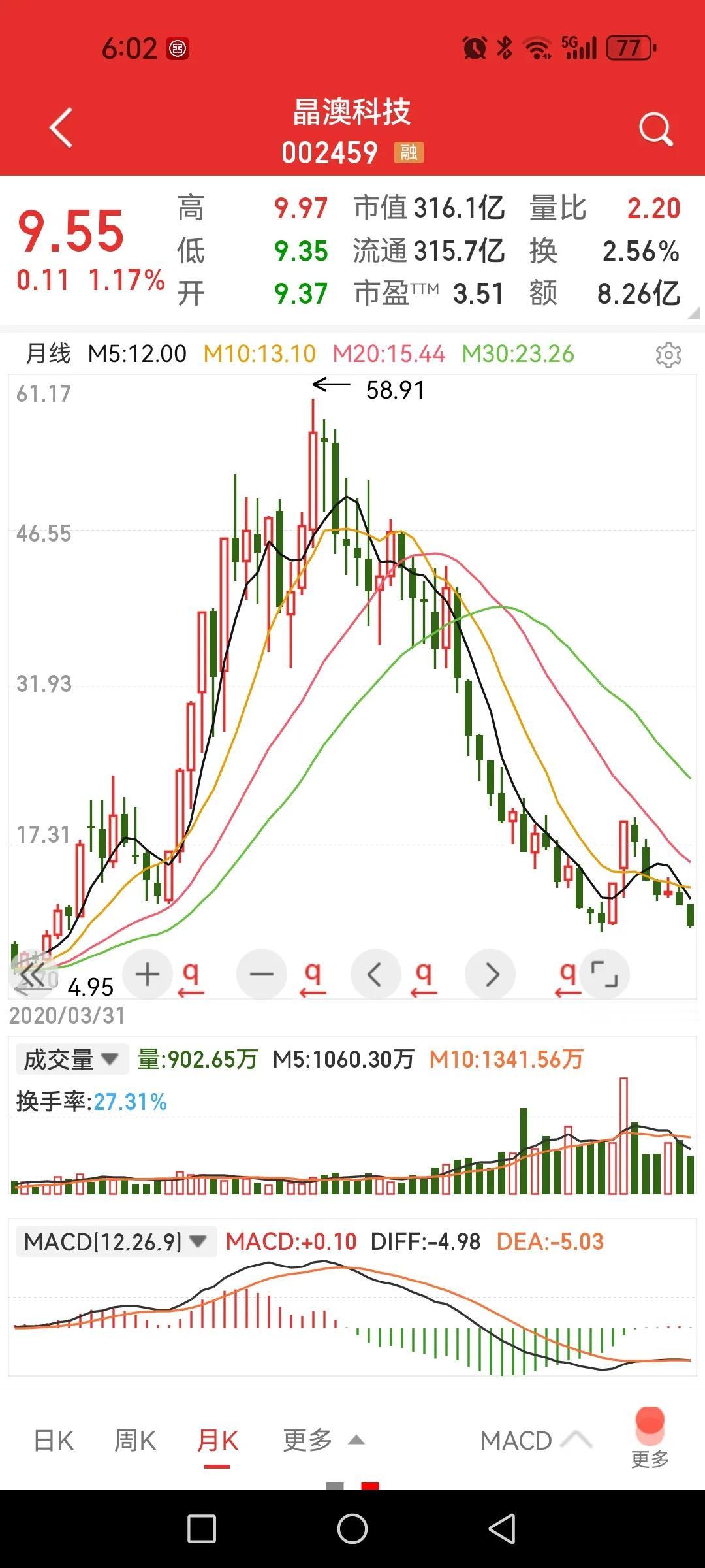 说说我为啥在未来相当长一段时间不碰光伏股票的原因。去年曾经预判光伏板块在三季