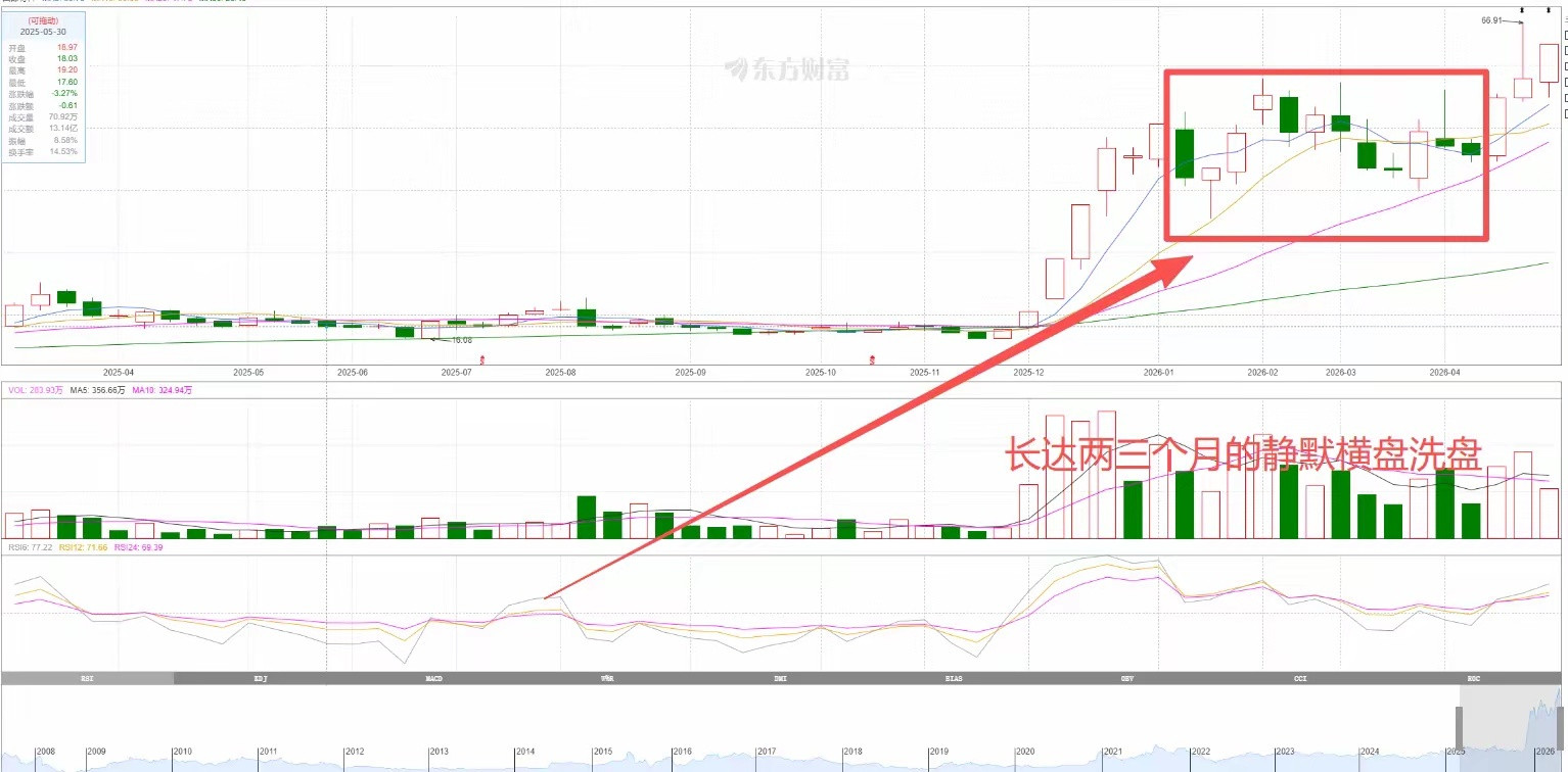 炒股最狠终极洗盘：主力静默，熬死90%散户，横盘越久，拉升越猛炒股的人，几乎都被