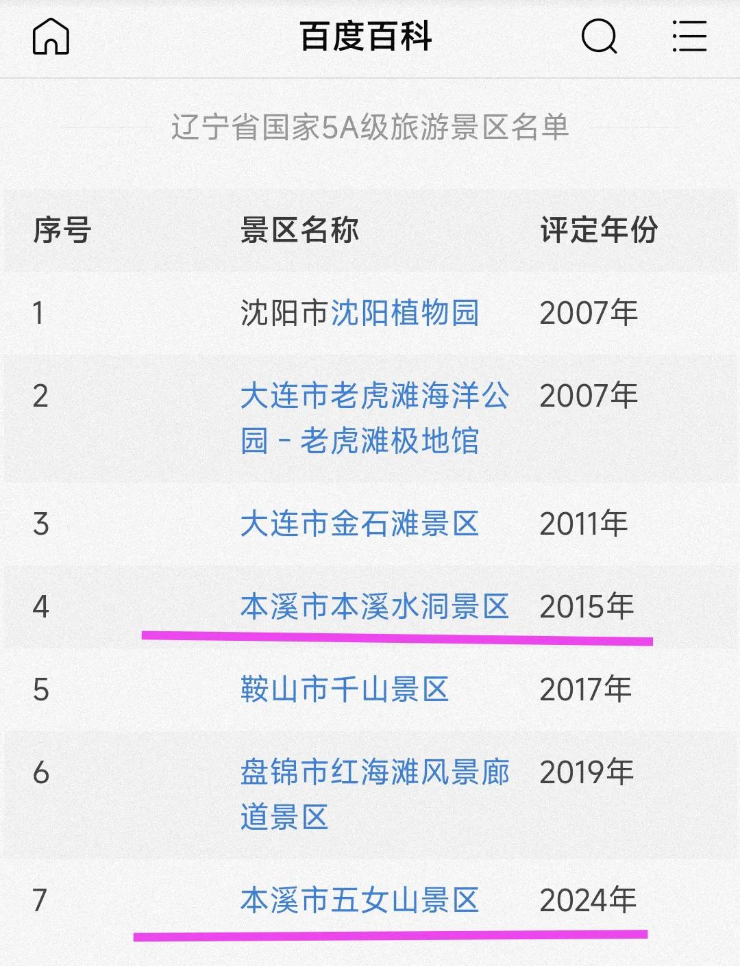 本溪旅游资源丰富，5A级景区数量跟大连一般多，让人疑惑不解的是为何本溪的酒店数量