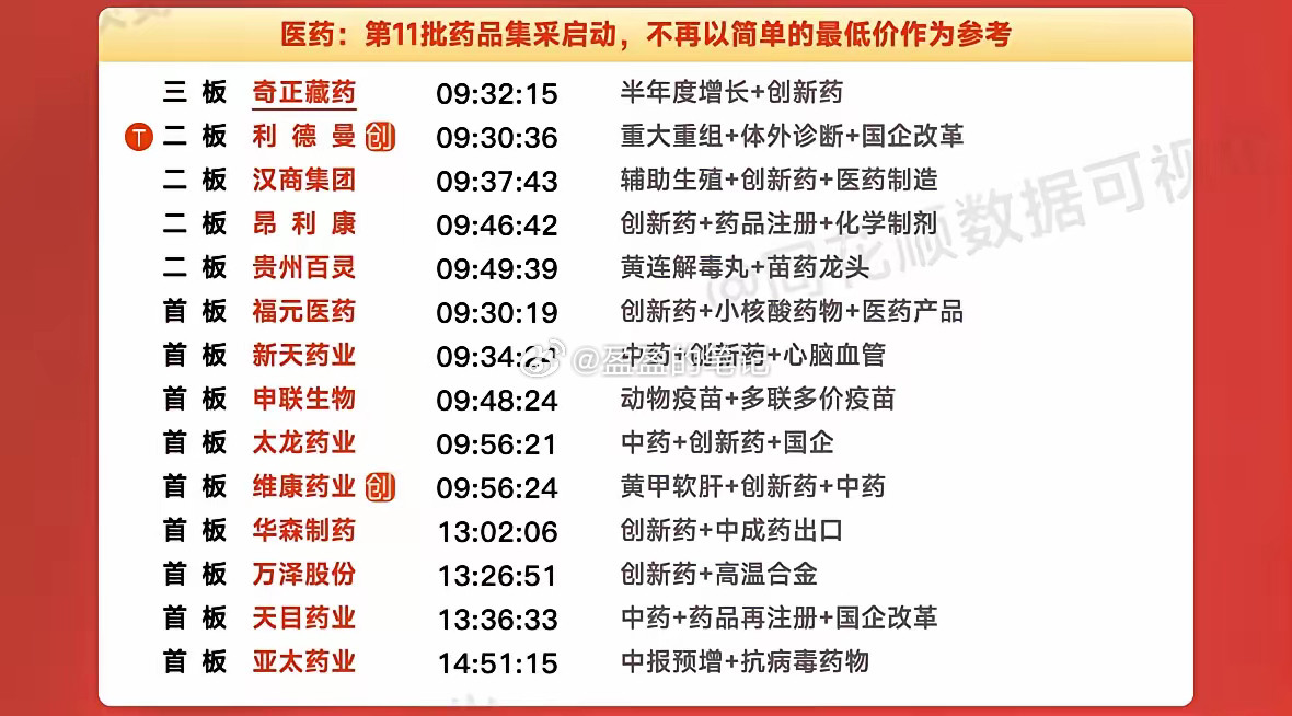 周末复盘：亚太药业、奇正藏药、昂利康、贵州百灵、众生药业隔日走势的一些看法！​1