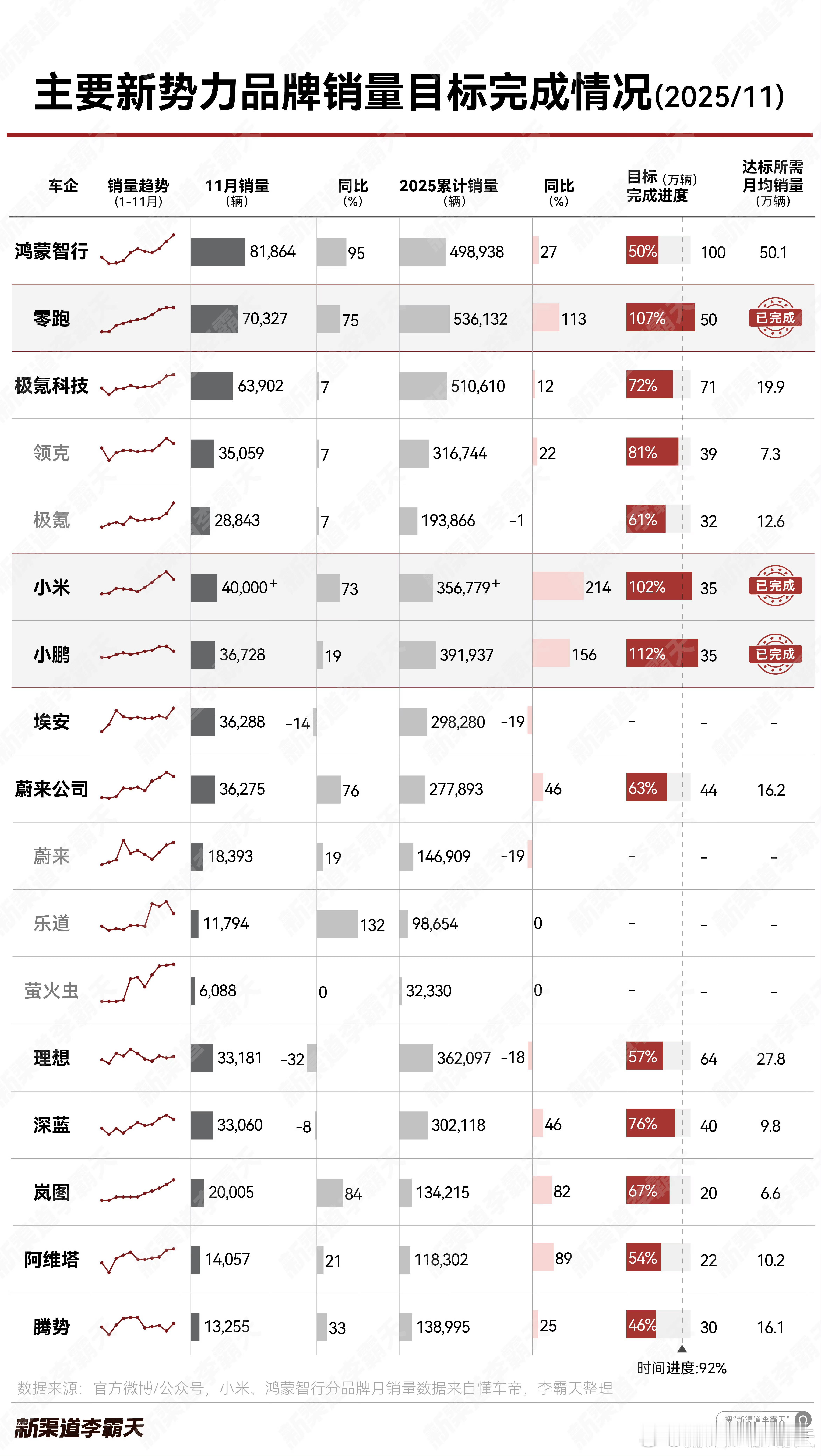 25年还剩最后一个月新势力品牌销量年度目标目前有三家达成了：小鹏汽车完成进度11