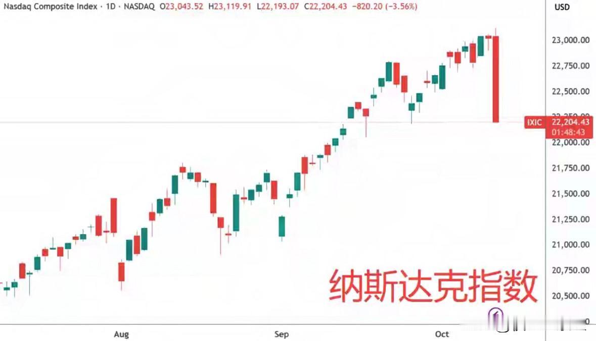 果然，真的没想到，美股“黑色星期五”崩了：一天没了1.2万亿，还有更反常的