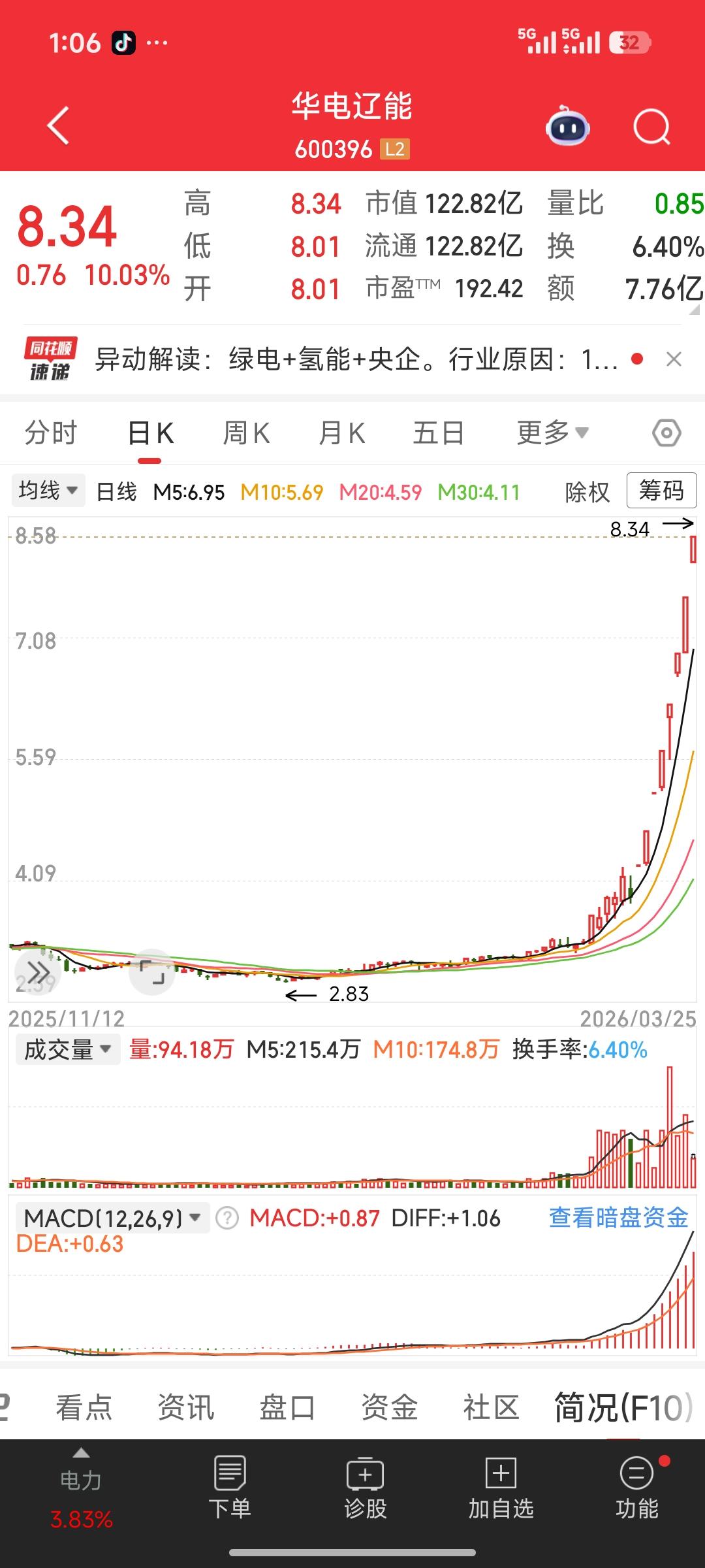 电力股全线爆发！华电辽能连板领跑，低价补涨标的曝光近期电力股迎来涨停潮，华