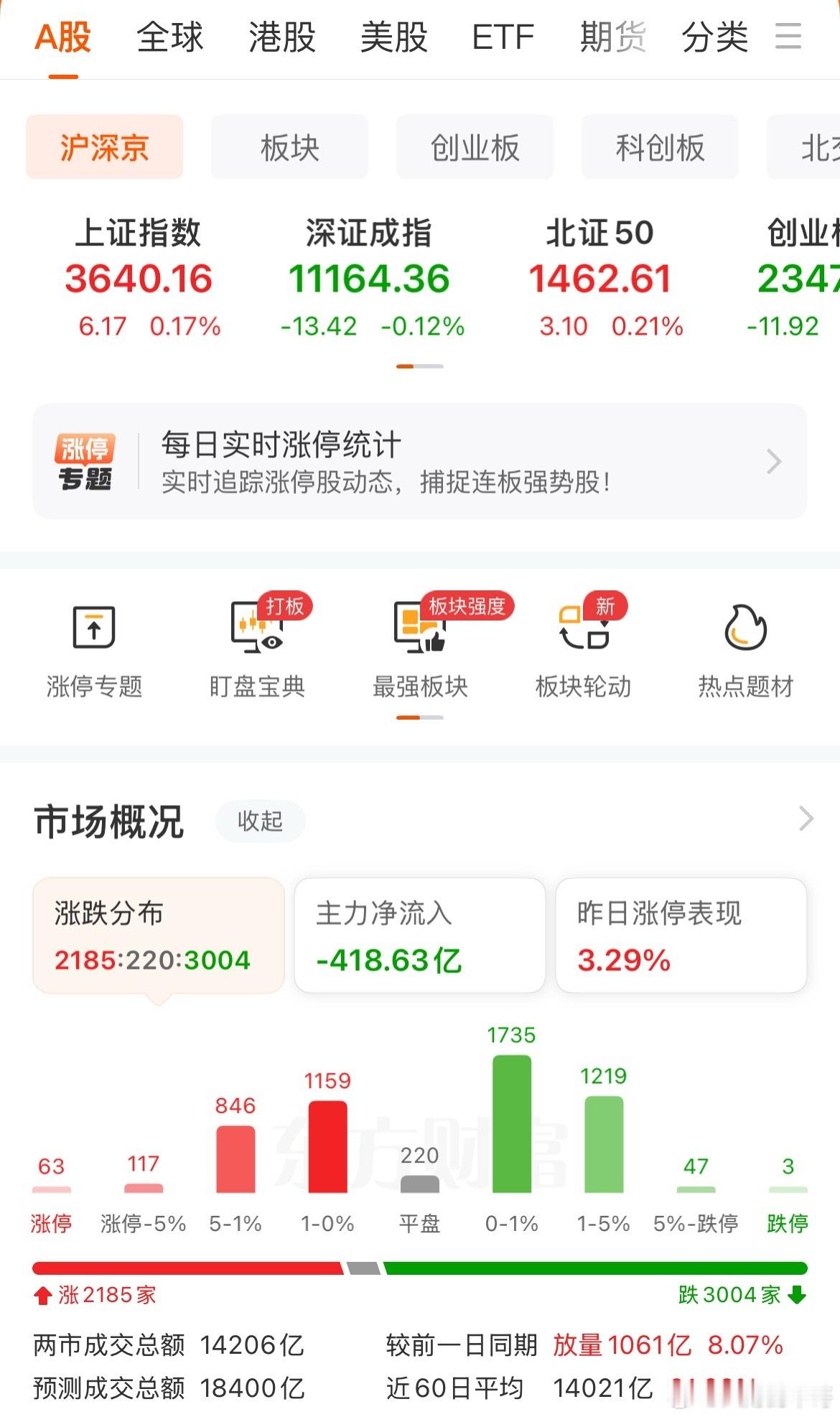 市场情绪火热！两融余额连续两日破2万亿元，三大指数高位震荡，上证盘中创年内新高情