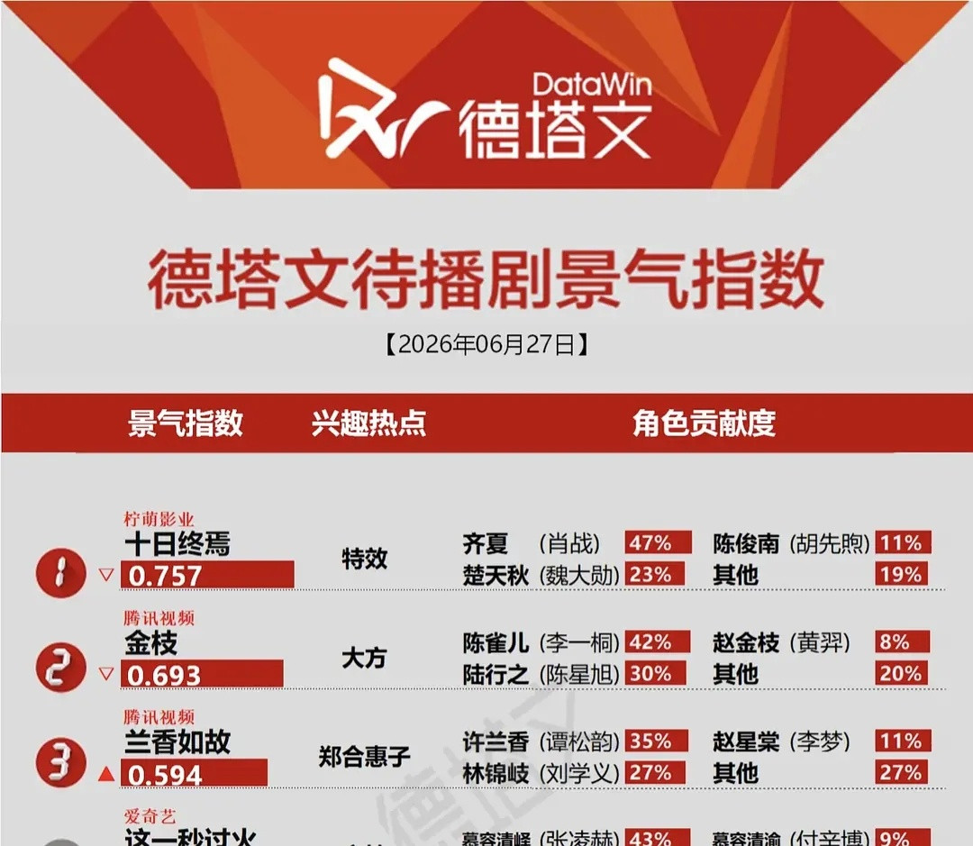 郑合惠子真的带飞兰香如故了