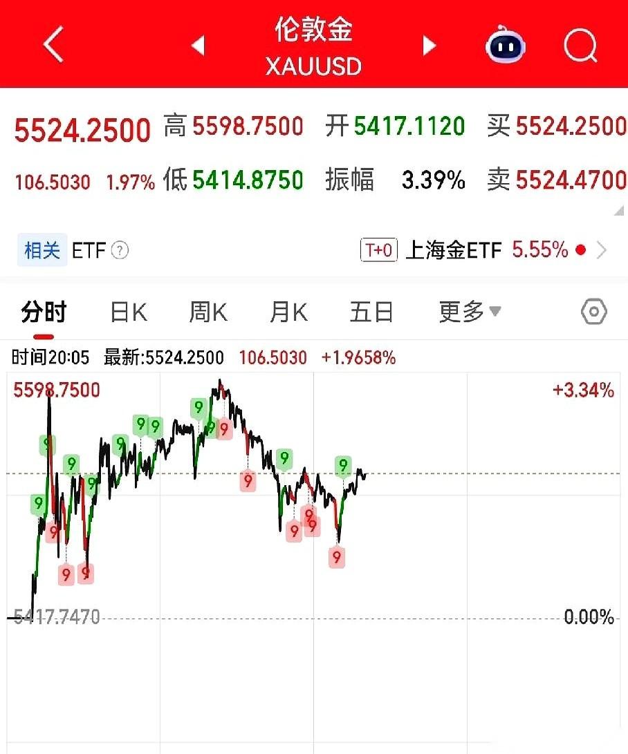 当初就想着给女儿攒点嫁妆，随手定投了点黄金，一直没怎么看。刚才手滑点开账户，收