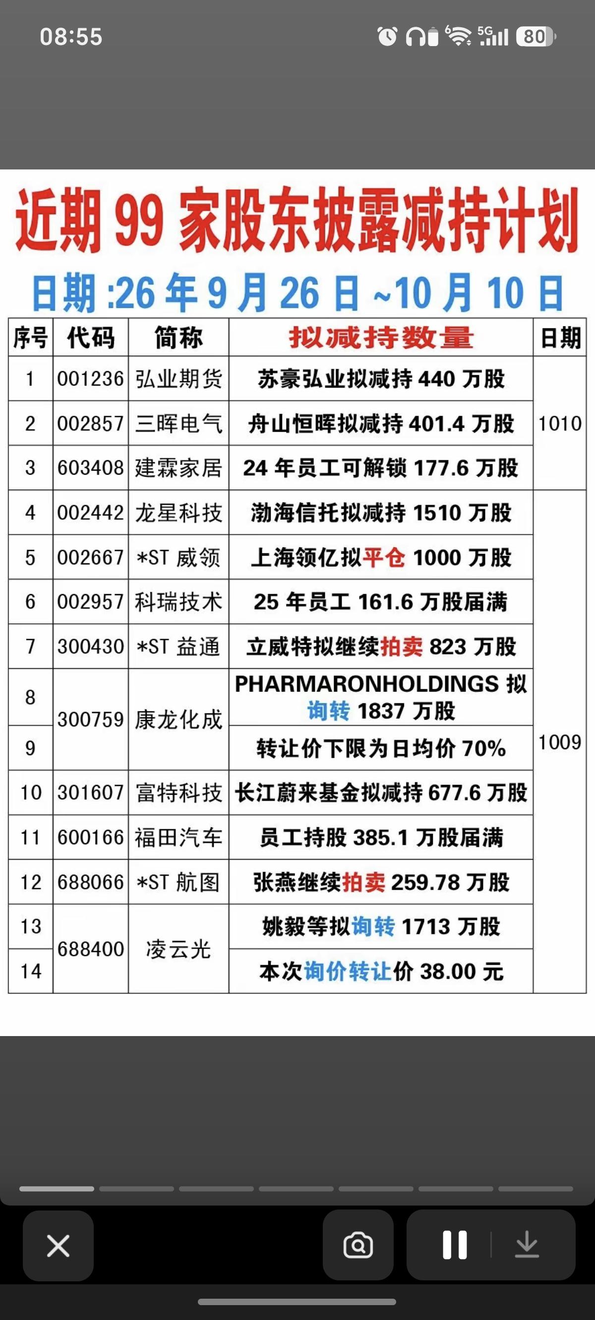 10.11周日近期99家公司披露减持计划！低位减持可以跟踪！特别是高管