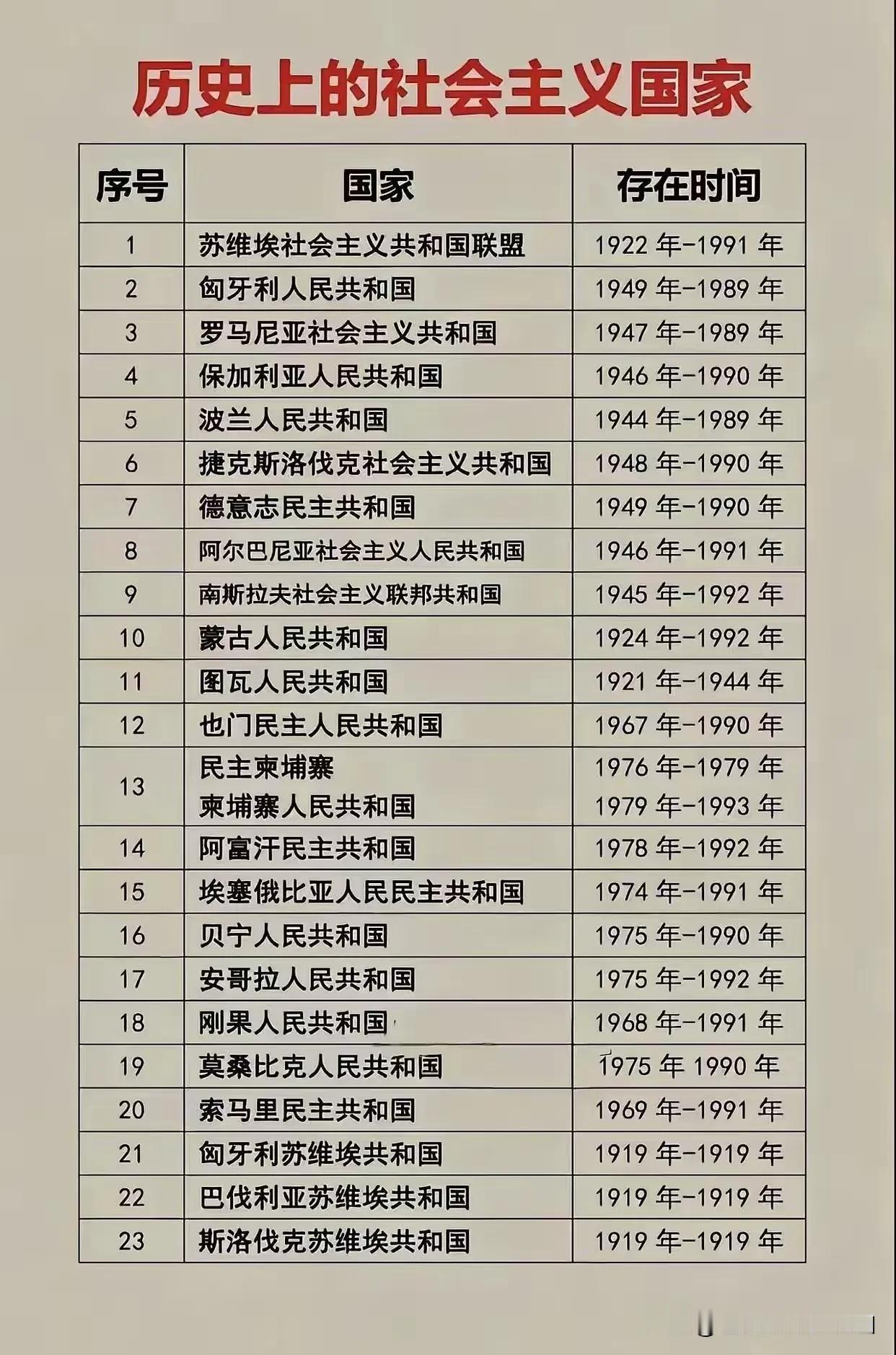 第一次知道，原来在非洲大陆上曾经出现过这么多的社会主义国家。