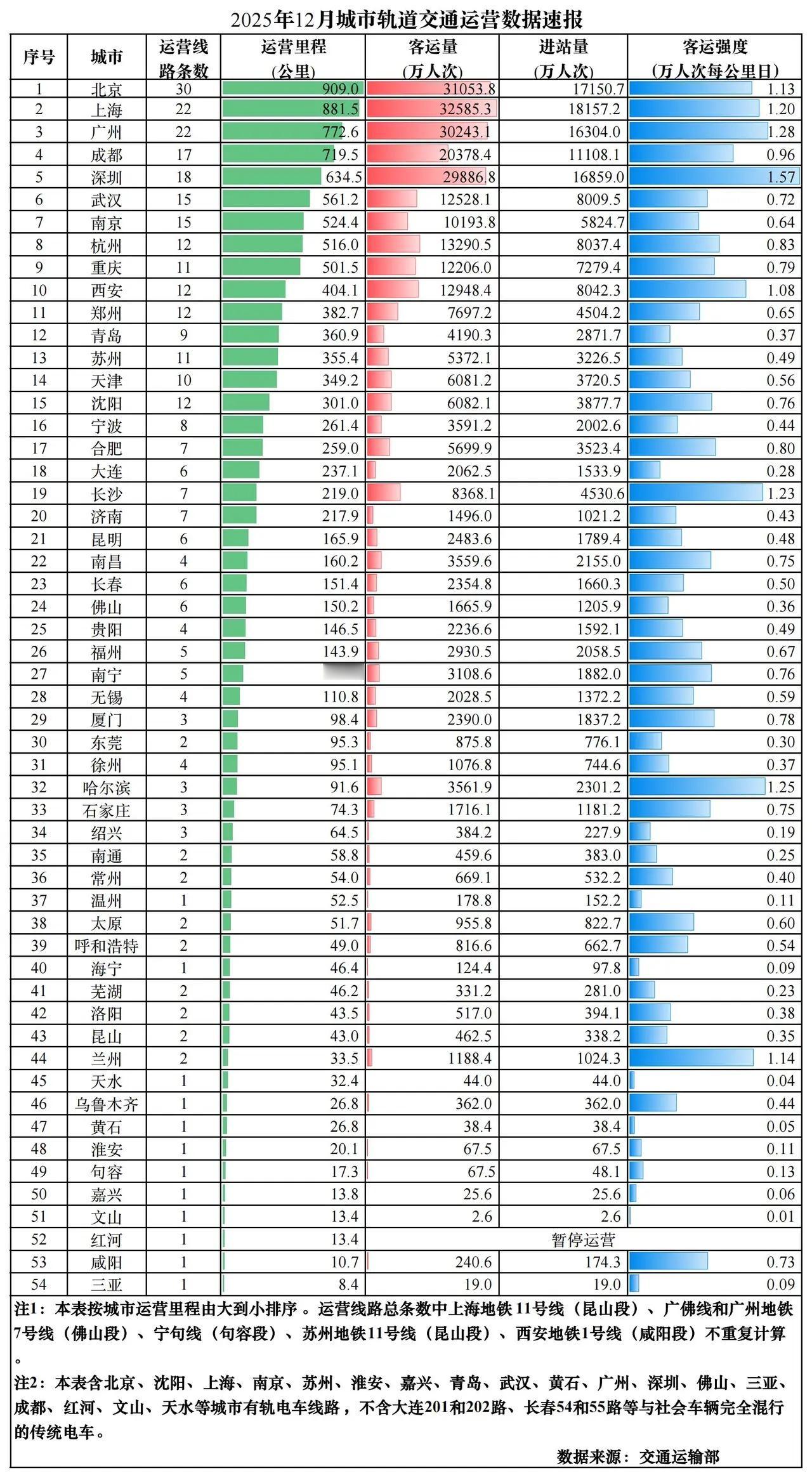 全国一共有58个城市建设了城市公共轨道交通，包括地铁、轻轨、磁浮交通等。以大陆地