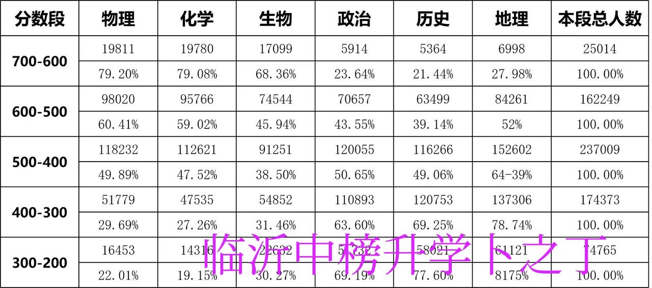 临沂高一年选科即将开始！选科参考：一、参考总分最大化原则，选择自己最擅长的科