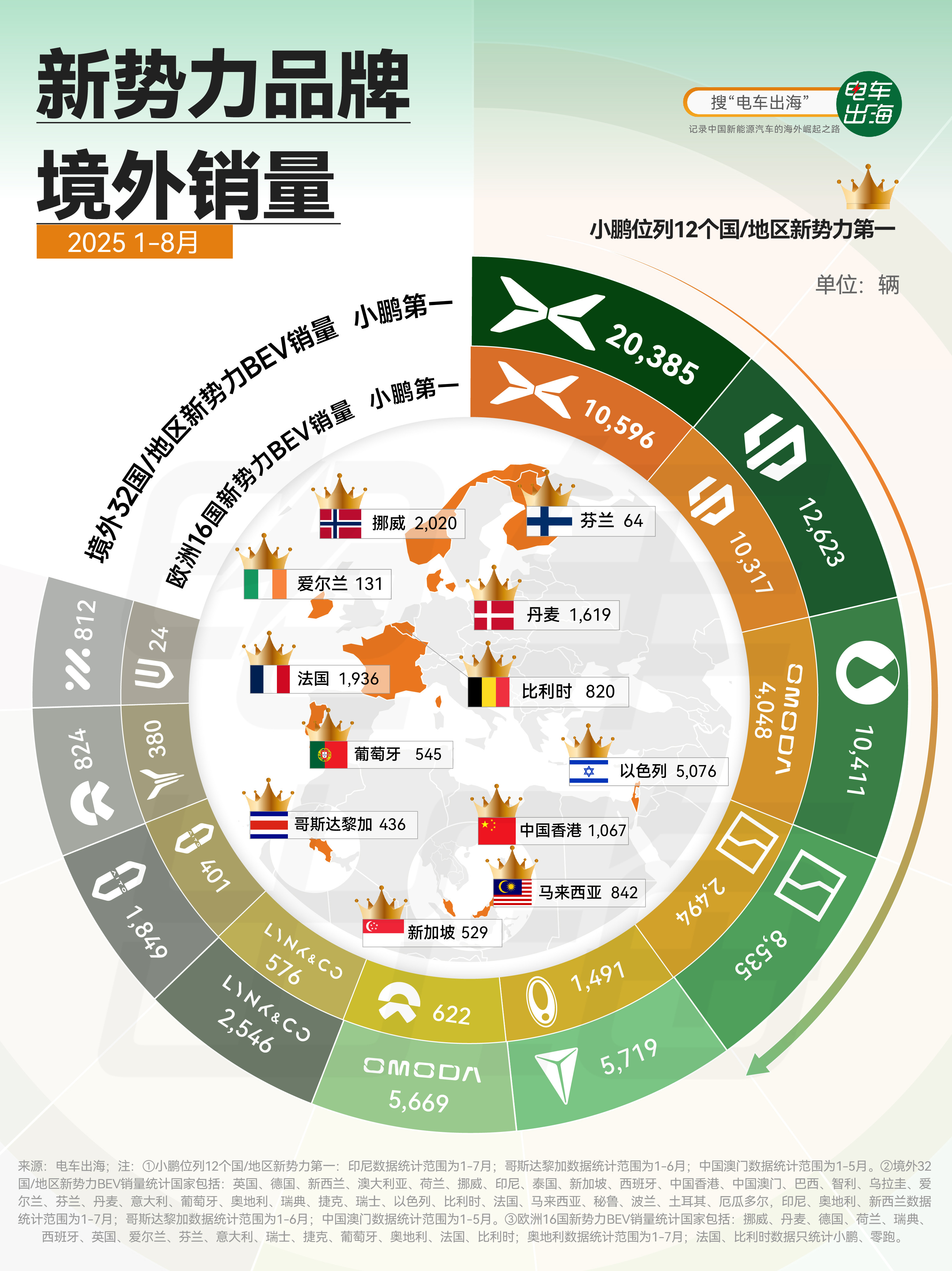 2025年1-8月，小鹏汽车全球化持续扩张，领跑中国新势力出海赛道：小鹏的全球化