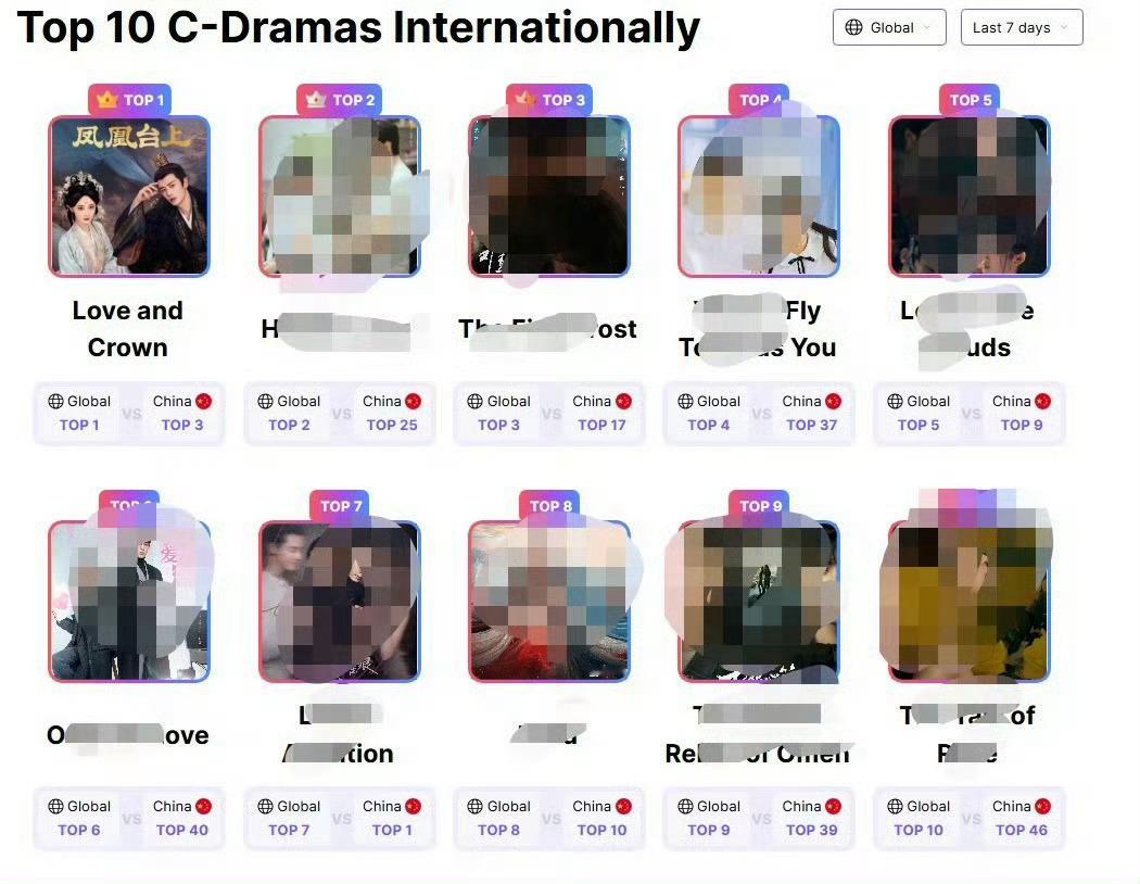 任嘉伦的剧果然很受海外市场欢迎，VPULSE最新华语电视剧国际排行榜，《凤凰台上