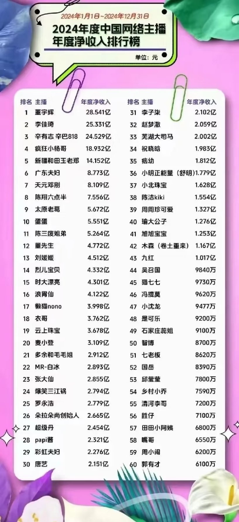 1.3亿是所有报销结算的10年共计收入……这还是税前，网红年收入都比鞠婧祎高吧