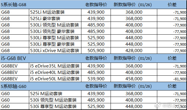 宝马2026款新5系官降7-8万，配置增配4万多。本次价格调整力度非常大，均是对