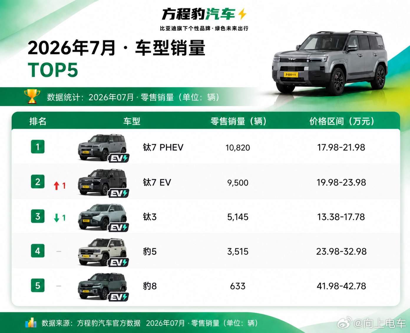 7月份方程豹车型销量top5，钛7 PHEV拿下第一名。1. 钛7 P...