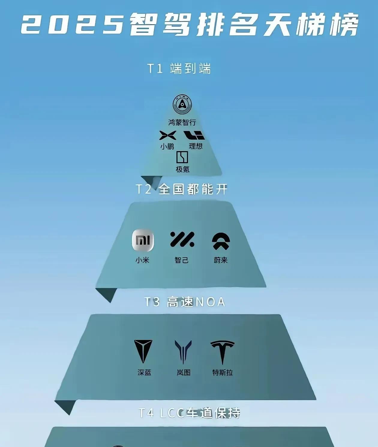 终究还是华为扛下了所有！2025智驾排名天梯榜，鸿蒙智行才是金字塔塔尖！