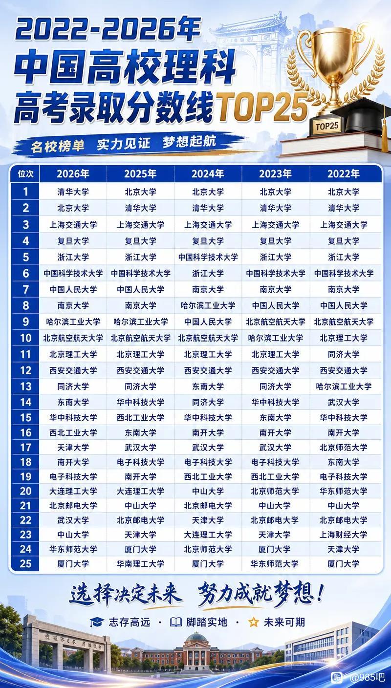 从最近五年的高考录取分数线来看，前六位都非常稳定，其中清华、北大前二的地位无人能