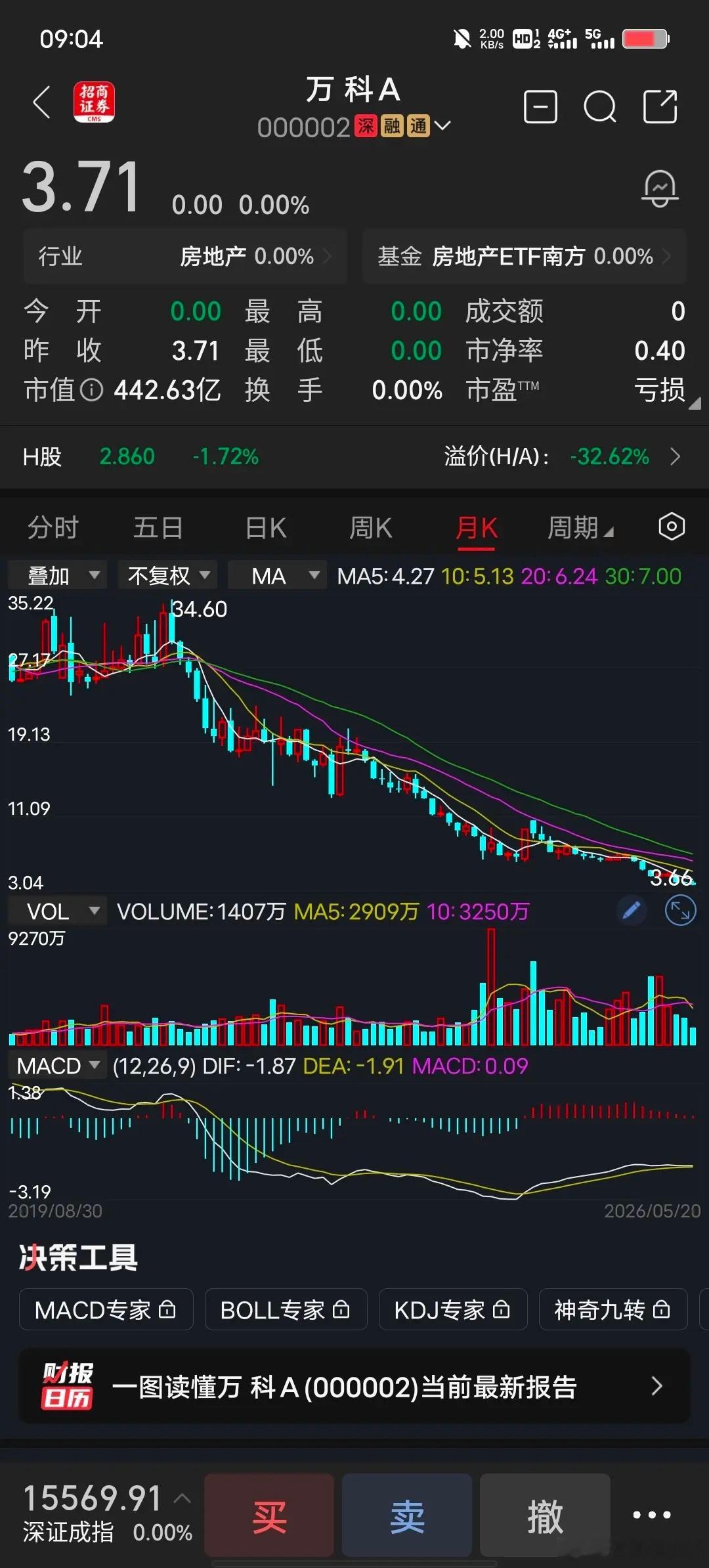 万科5月19日，万科股价创新低，最低价3.66元，还没见底的迹象。深铁再借25亿