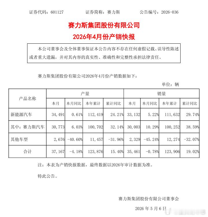 汽车【赛力斯：2026年4月新能源汽车销量同比增长5.22%】赛力斯发布4月份